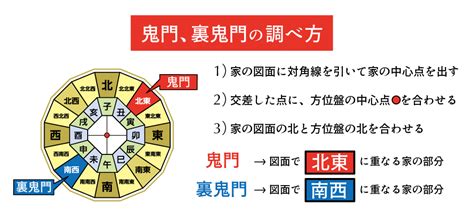 鬼門 風水|【風水】鬼門と裏鬼門の意味は？何を置いて気をつけ。